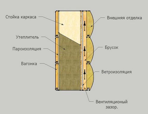 Как правильно сделать пароизоляцию стен дома? (стен, пароизоляции) Как правильно сделать пароизоляцию стен дома?