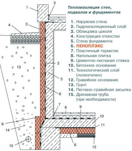 Как правильно утеплить фундамент частного дома: способы, материалы (фундамент, утепление) Как правильно утеплить фундамент частного дома: способы, материалы