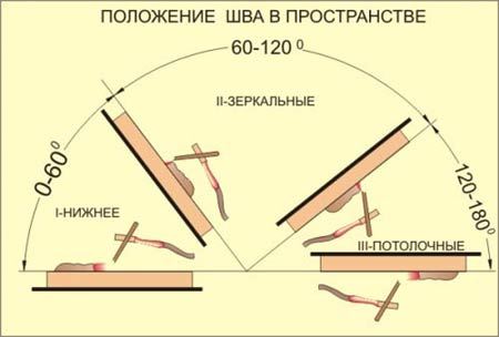 Как правильно варить сваркой - дуговой в том числе, использование электродов, сварочного аппарата, формирование структуры шва для начинающих   видео