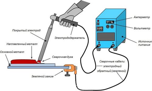 Как правильно варить сваркой - дуговой в том числе, использование электродов, сварочного аппарата, формирование структуры шва для начинающих   видео