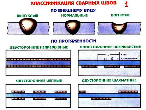 Как правильно варить сваркой - дуговой в том числе, использование электродов, сварочного аппарата, формирование структуры шва для начинающих   видео