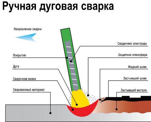 Как правильно варить сваркой - дуговой в том числе, использование электродов, сварочного аппарата, формирование структуры шва для начинающих   видео