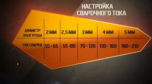 Как правильно варить сваркой - дуговой в том числе, использование электродов, сварочного аппарата, формирование структуры шва для начинающих   видео