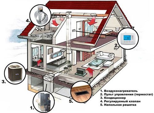 Как провести отопление в частном доме: проводка, проведение отопительной системы, фото и видео примеры