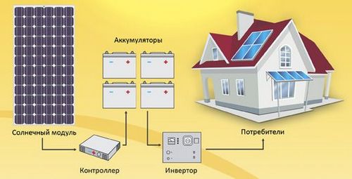 Как работает солнечная батарея: устройство и принцип действия