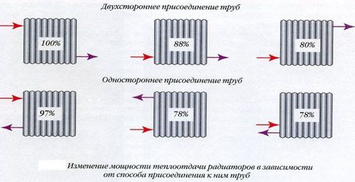 Как рассчитать мощность радиатора отопления: расчет тепловой мощности одной секции радиатора, фото и видео подсказки