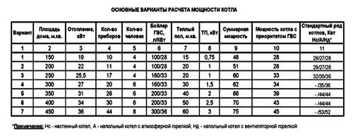 Как рассчитать расхода газа на отопление дома и ГВС: формула и методика, как уменьшить потребление топлива