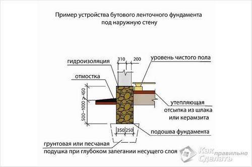 Как рассчитать размеры фундамента - расчет фундамента под дом