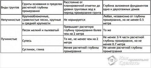 Как рассчитать размеры фундамента - расчет фундамента под дом