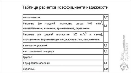 Как рассчитать размеры фундамента - расчет фундамента под дом