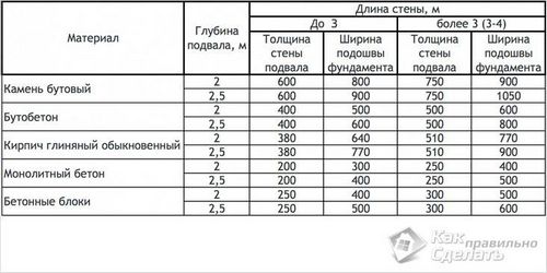 Как рассчитать размеры фундамента - расчет фундамента под дом