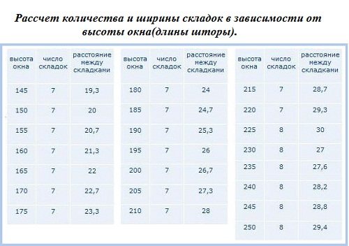 Как рассчитать ткань на шторы самостоятельно? (штора, ткань) Как рассчитать ткань на шторы самостоятельно?