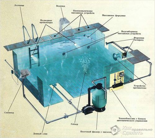 Как сделать бассейн своими руками ( фото)