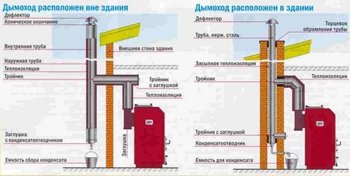 Как сделать дымоход для котла: основные требования и размеры