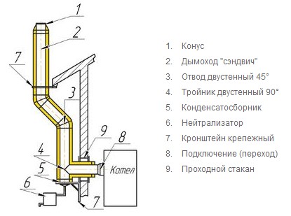 Как сделать дымоход для котла: основные требования и размеры