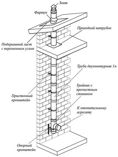 Как сделать дымоход для котла: основные требования и размеры