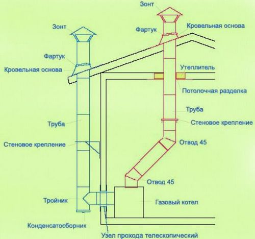 Как сделать дымоход для котла: основные требования и размеры (дымоход, котел) Как сделать дымоход для котла: основные требования и размеры