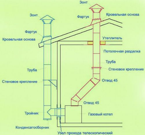 Как сделать дымоход для котла: основные требования и размеры