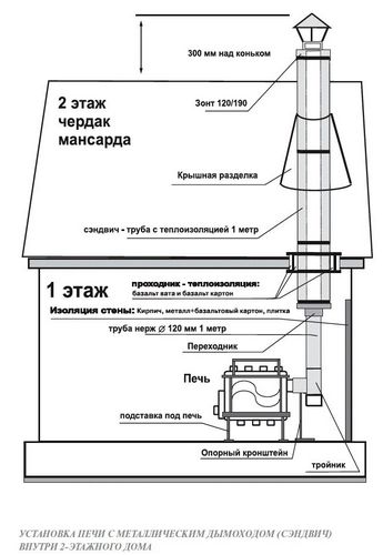 Как сделать дымоход для котла: основные требования и размеры