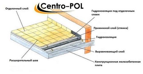 Как сделать гидроизоляцию пола в квартире, стяжки своими руками