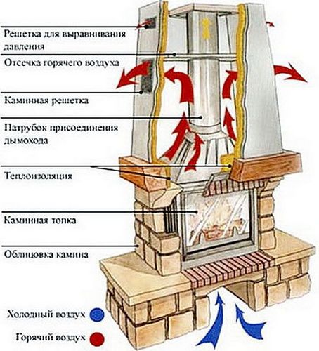 Как сделать камин своими руками в частном доме, делаем кладку, как построить, сложить правильно, изготовление