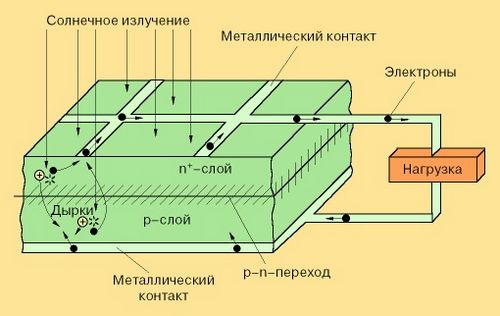 Как сделать солнечную батарею своими руками: пошаговые инструкции по сборке в домашних условиях из разных материалов с фото и видео