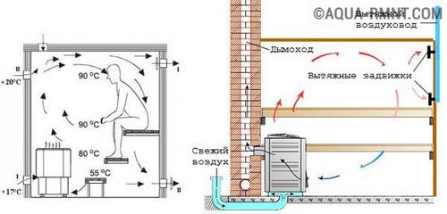 Как сделать вентиляцию в бане своими руками - схема, устройство, инструкция с фото и видео