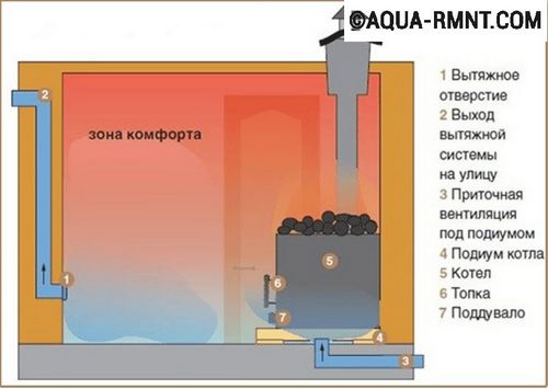 Как сделать вентиляцию в бане своими руками - схема, устройство, инструкция с фото и видео