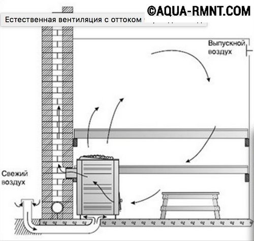 Как сделать вентиляцию в бане своими руками - схема, устройство, инструкция с фото и видео