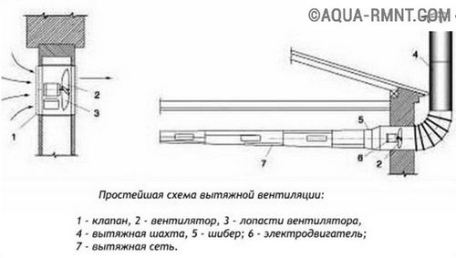 Как сделать вентиляцию в бане своими руками - схема, устройство, инструкция с фото и видео