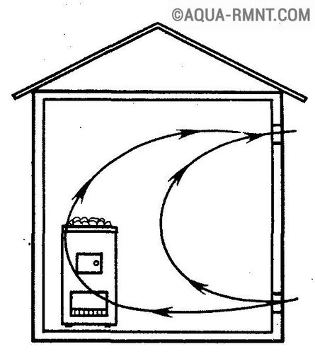 Как сделать вентиляцию в бане своими руками - схема, устройство, инструкция с фото и видео