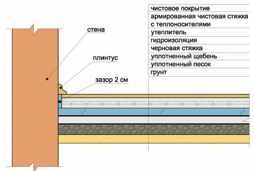 Как сделать водяной теплый пол: схема, фото и видео пошаговая инструкция