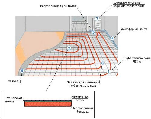 Как сделать водяной теплый пол: схема, фото и видео пошаговая инструкция