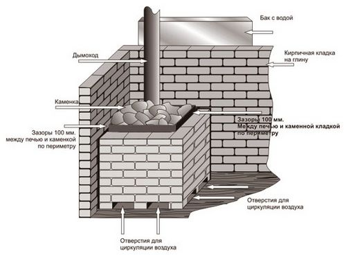 Как сложить печь из кирпича своими руками?