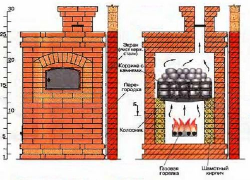 Как сложить печь из кирпича своими руками?