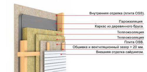 Как укладывать утеплитель на стены: некоторые характеристики