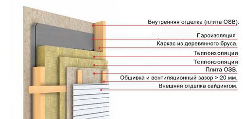 Как укладывать утеплитель на стены: некоторые характеристики