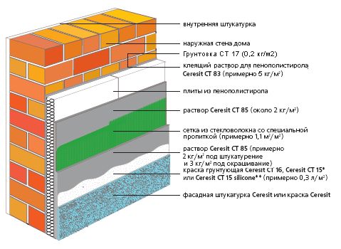 Как укладывать утеплитель на стены: некоторые характеристики