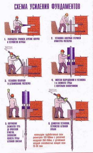 Как укрепить фундамент если пошла трещина на стене: что делать если лопнул фундамент
