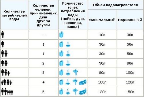 Как устроен накопительный водонагреватель: особенности устройства