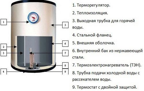 Как устроен накопительный водонагреватель: особенности устройства