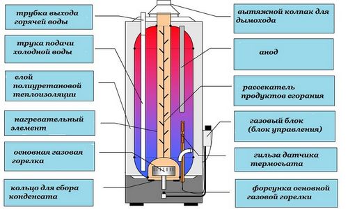 Как устроен накопительный водонагреватель: особенности устройства