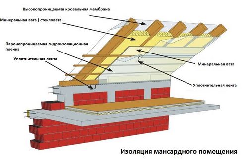 Как утеплить чердак в частном доме: утепление пола и кровли (чердак, дом) Как утеплить чердак в частном доме: утепление пола и кровли