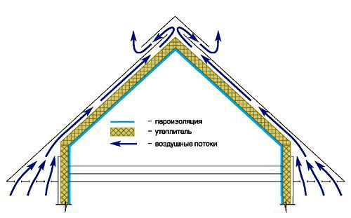 Как утеплить чердак в частном доме: утепление пола и кровли (чердак, дом) Как утеплить чердак в частном доме: утепление пола и кровли