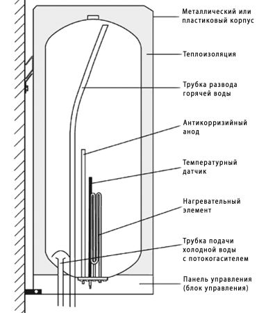 Как включить бойлер: последовательность действий