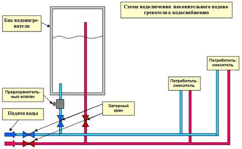 Как включить бойлер: последовательность действий (бойлер, водонагреватель, действие) Как включить бойлер: последовательность действий