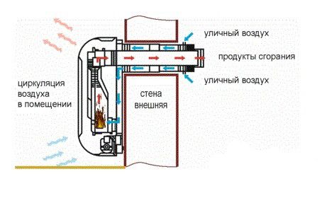 Как выбрать газовый конвектор правильно?