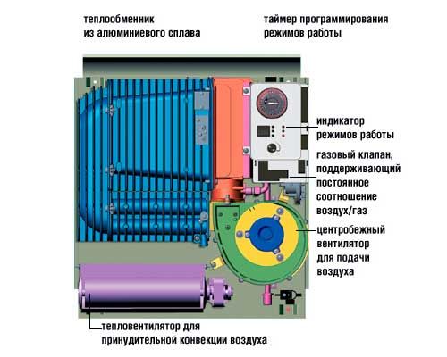 Как выбрать газовый конвектор правильно?