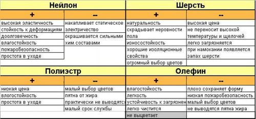Как выбрать качественный ковролин для дома: отличительные особенности и секреты выбора (покрытие, ворс) Как выбрать качественный ковролин для дома: отличительные особенности и секреты выбора
