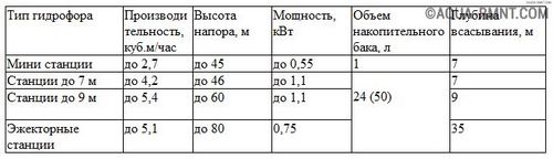 Как выбрать насосную станцию для дома и дачи: полезные советы